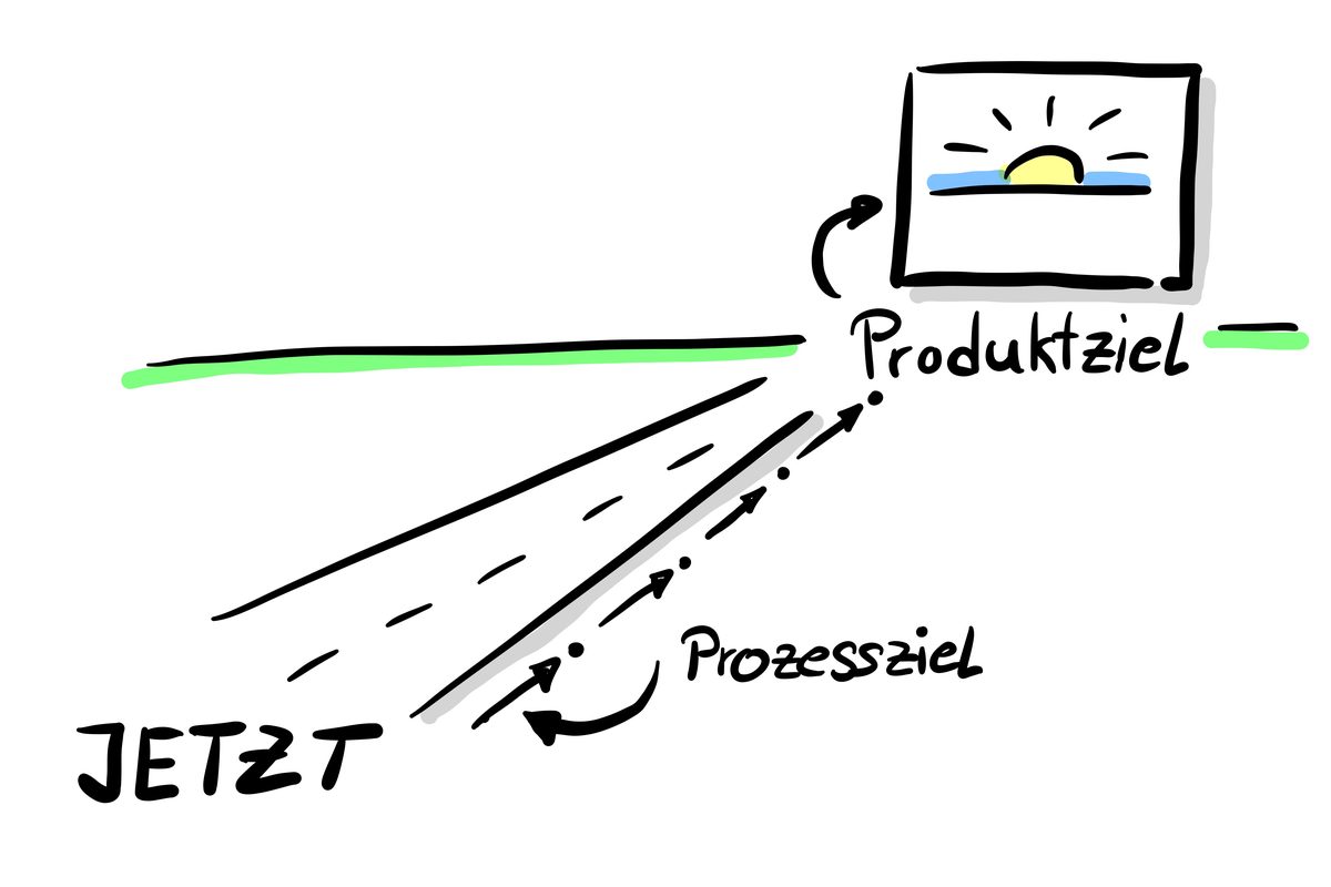 Unterschied zwischen Produktziel und Prozessziel