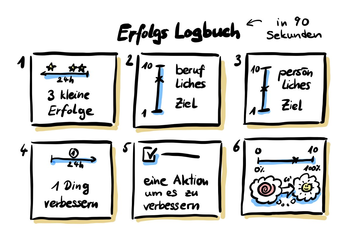 Das Erfolgslogbuch als tägliche Routine