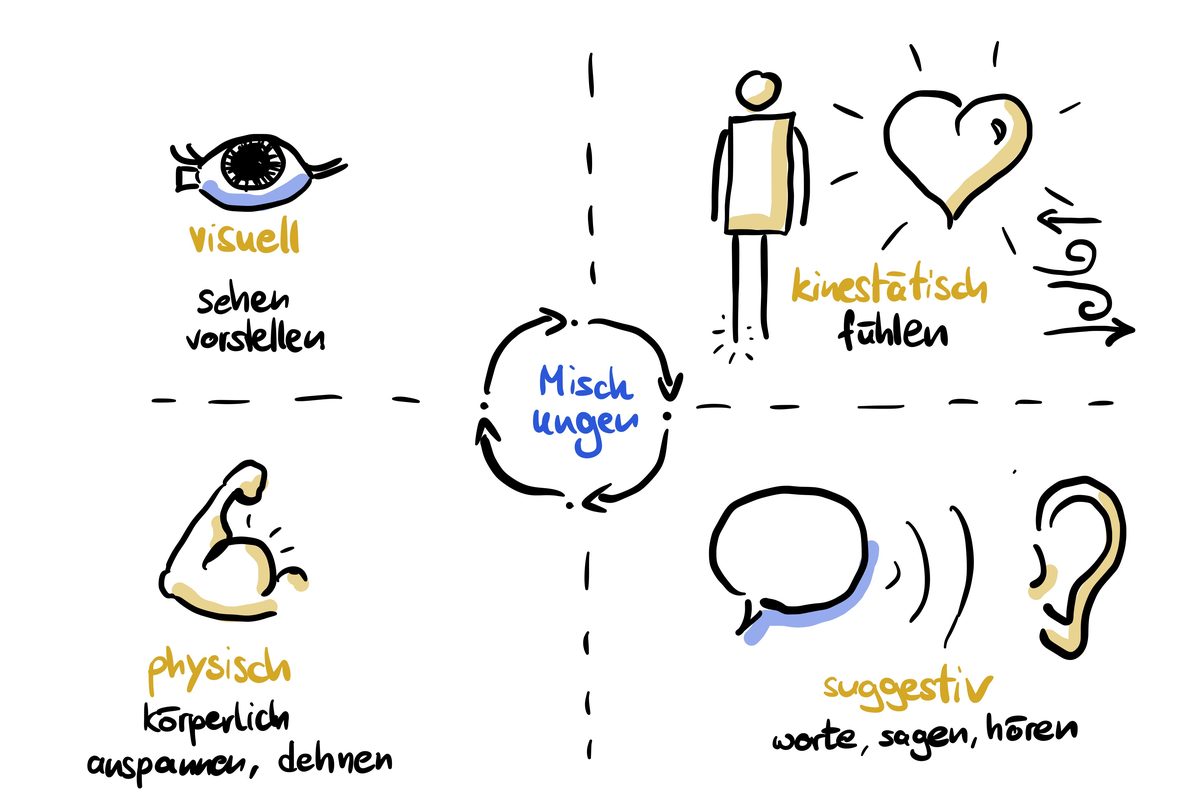 Vier Grundrichtungen von Entspannungstechniken – Übersicht