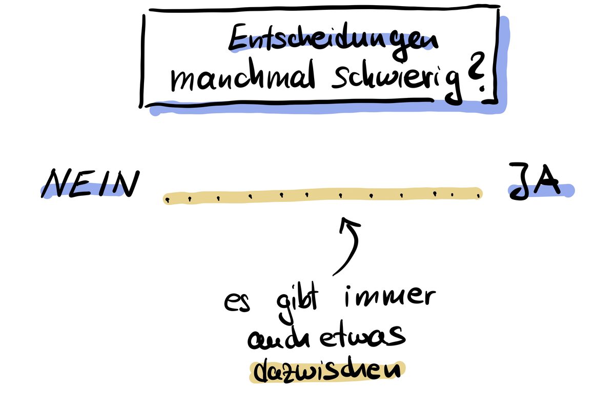 Linie von Nein zu Ja – die Skalierungsfrage bringt Klarheit zwischen zwei Polen
