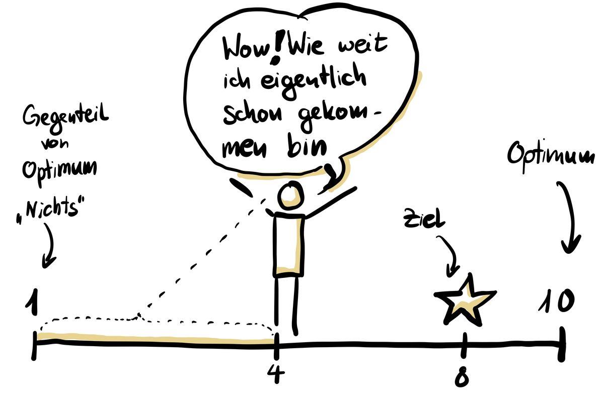 Fortschritt auf der Skala – weg von der Lücke, hin zu dem was schon funktioniert