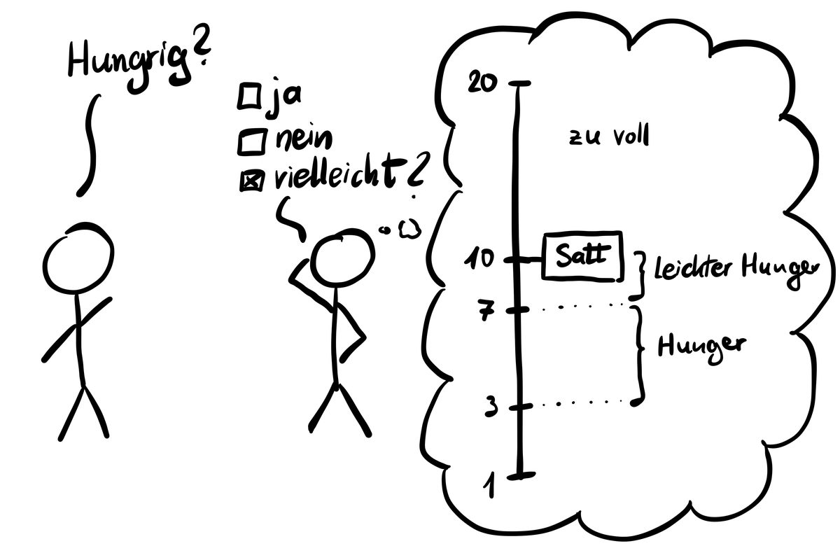 Hunger-Sättigungs-Skala mit Bereichen von 1 bis 20