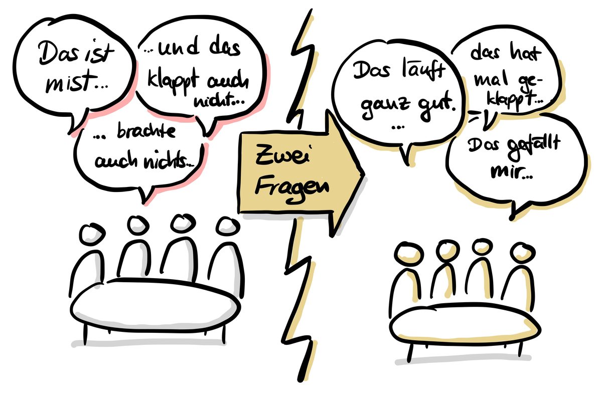 Stimmungswandel im Meeting von negativ zu lösungsorientiert