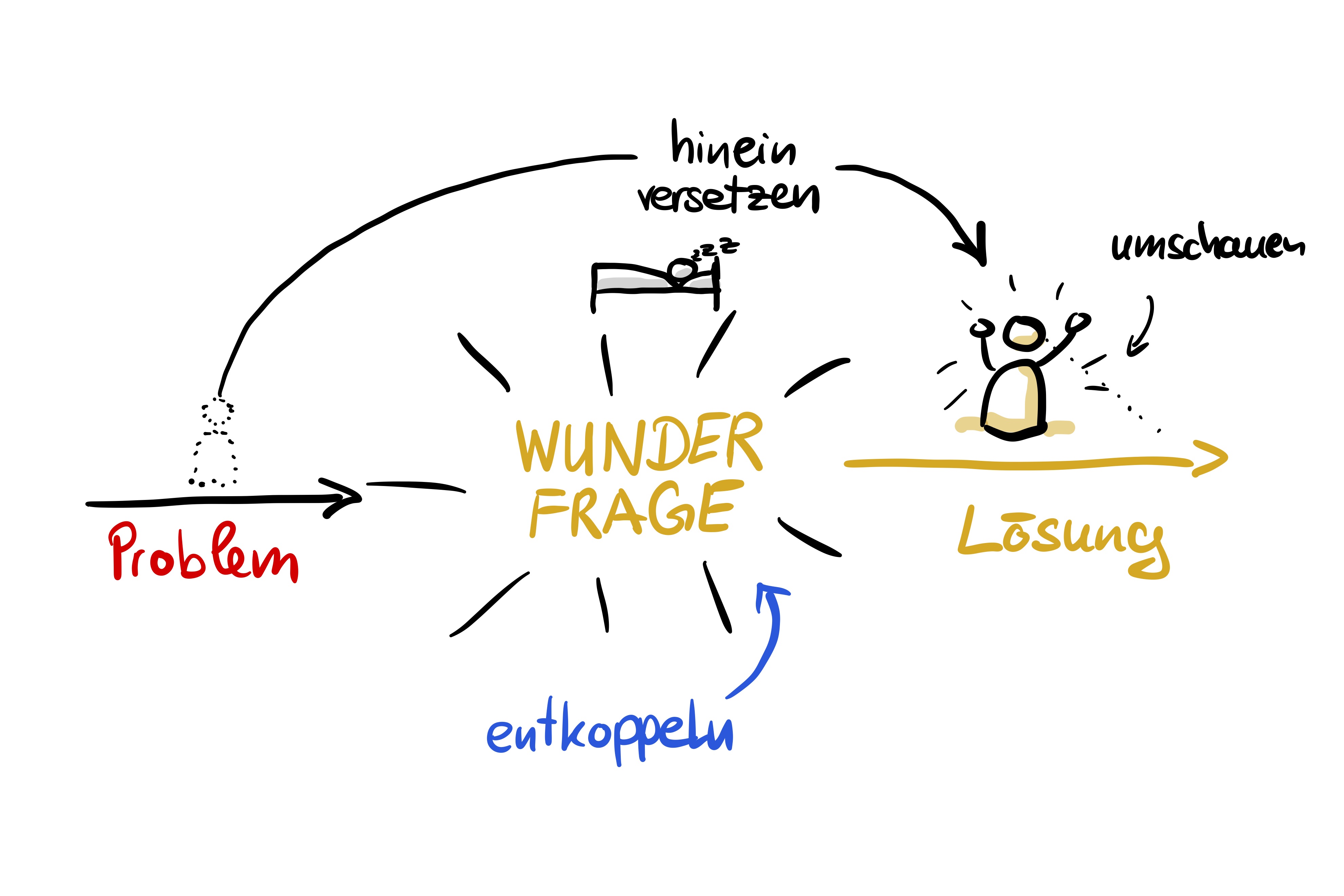 Die Wunderfrage im Coaching – vom Problem zur Lösung