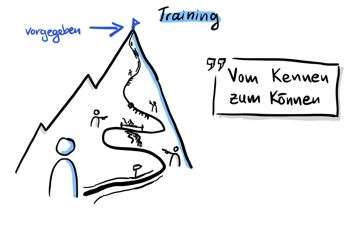 Training – bekannter Berg, vorgegebener Weg, Vom Kennen zum Können
