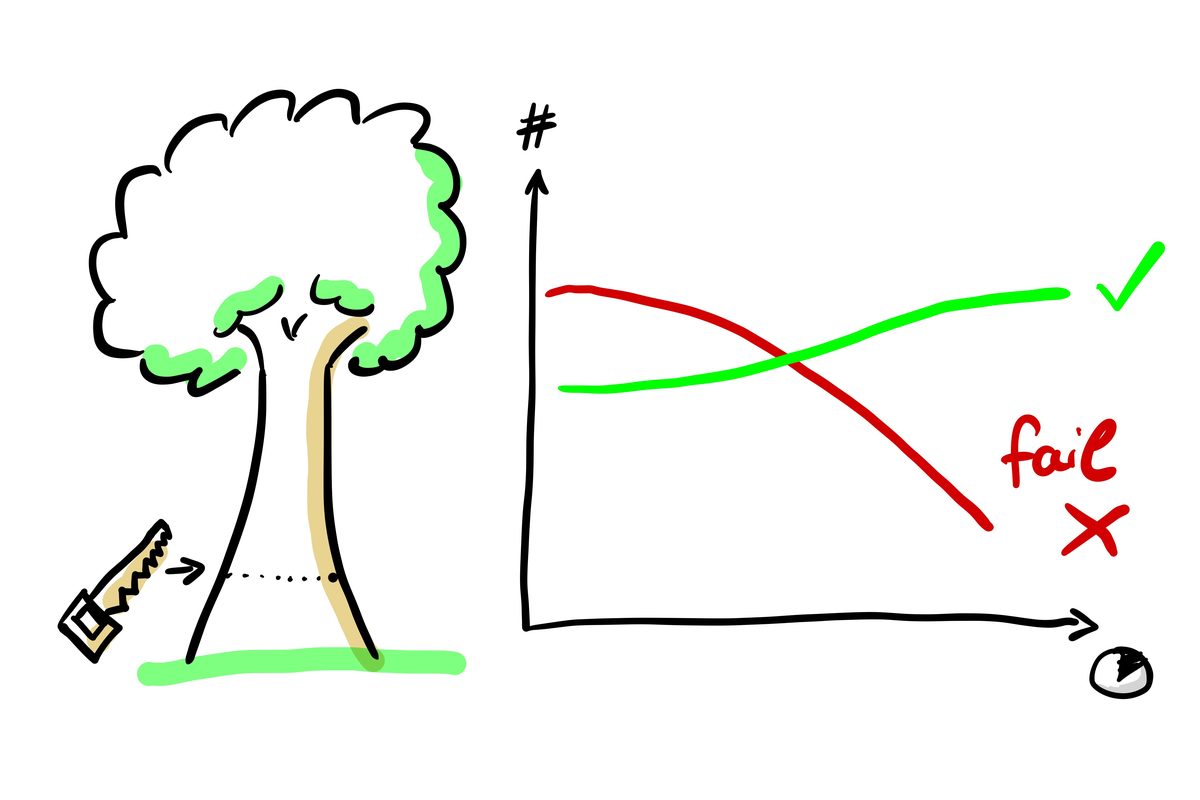 Sketchnote – Baum mit Säge neben einer Kurve, die Erfolg und Scheitern über die Zeit zeigt
