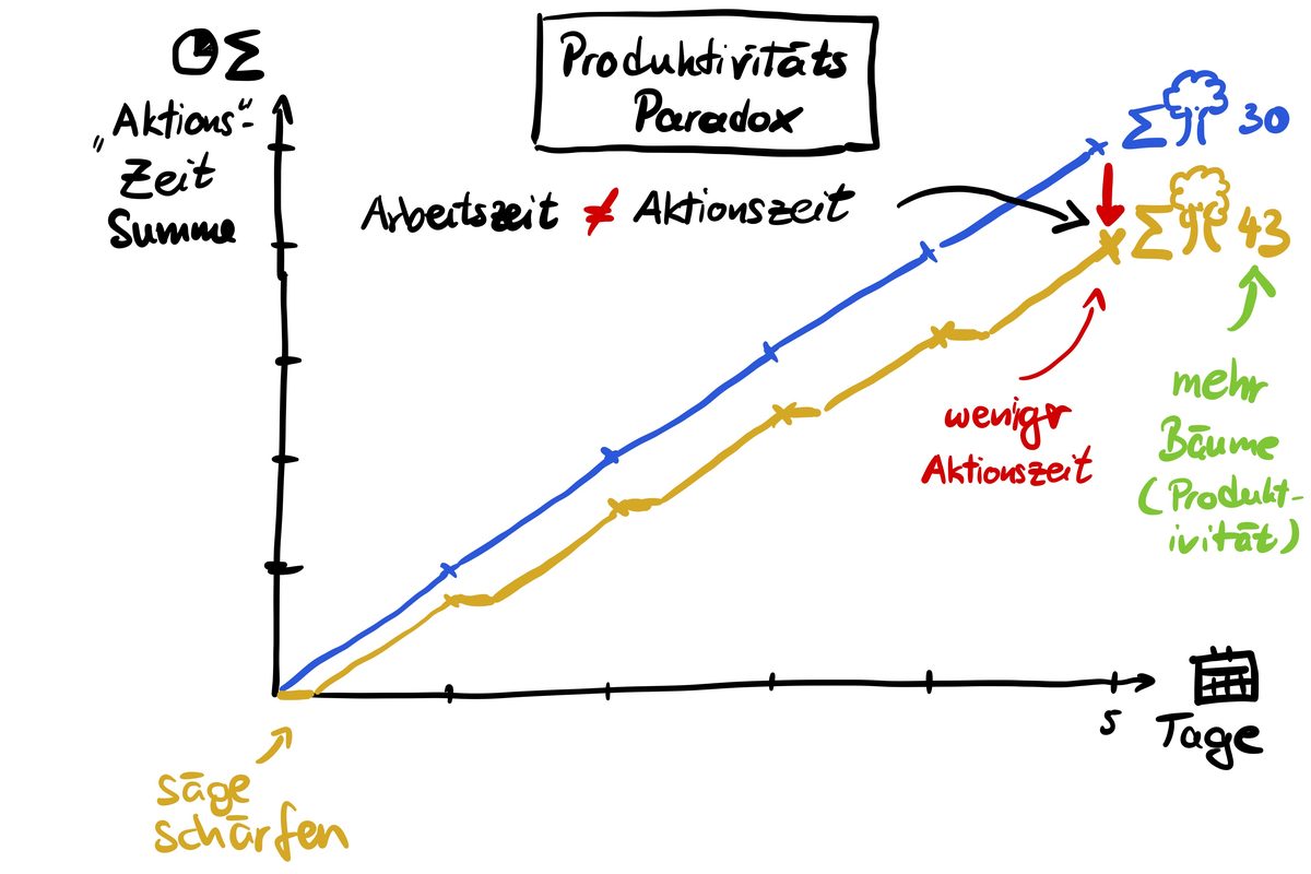 Sketchnote – Produktivitätsparadox: Arbeitszeit ist nicht gleich Aktionszeit, trotz weniger Sägezeit am Ende mehr Bäume